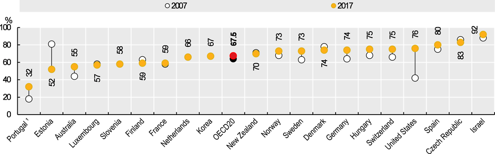 Figure 11.19. Long-term care recipients aged 65 and over receiving care at home, 2007 and 2017 (or nearest year)